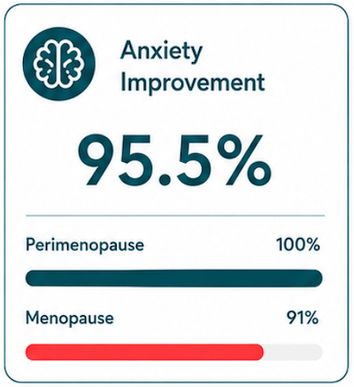 A digital progress card titled 'Anxiety Improvement' with a large '95.5%' and bars showing 'Perimenopause 100%' and 'Menopause 91%'.