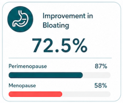 A digital infographic card showing 'Improvement in Bloating' with a 72.5% improvement statistic, breakdowns by perimenopause (87%) and menopause (58%), and progress bars on a white background with a teal border.