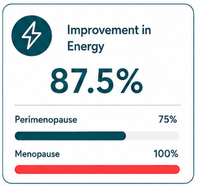 A digital infographic card showing 'Improvement in Energy' at 87.5%, with perimenopause at 75% and menopause at 100%, using dark teal, gray, and red progress bars.