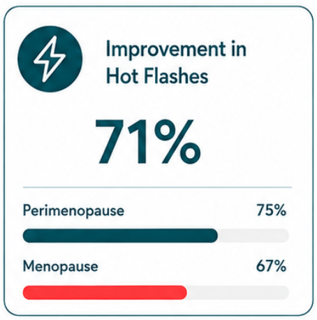 A digital infographic showing a 71% improvement in hot flashes, with progress bars for perimenopause (75%) and menopause (67%) on a white background with a teal border.