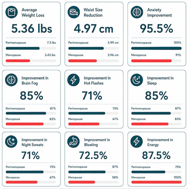 A 3x3 grid of white cards showing health and fitness improvement statistics for perimenopause and menopause, including average weight loss, waist size reduction, anxiety improvement, brain fog improvement, hot flashes improvement, sleep improvement, night sweats improvement, bloating improvement, and energy improvement.