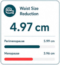 A digital infographic card showing waist size reduction results for perimenopause and menopause.