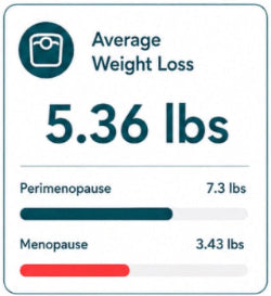 A weight loss comparison graphic showing average weight loss of 5.36 lbs, with breakdowns for perimenopause (7.